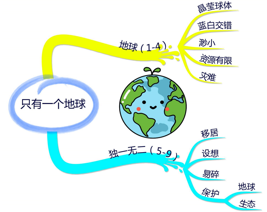 部编语文六上全册每课思维导图