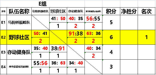 榮華杯5v5籃球挑戰賽小組積分賽塵埃落定今晚這八支隊伍殺入淘汰賽