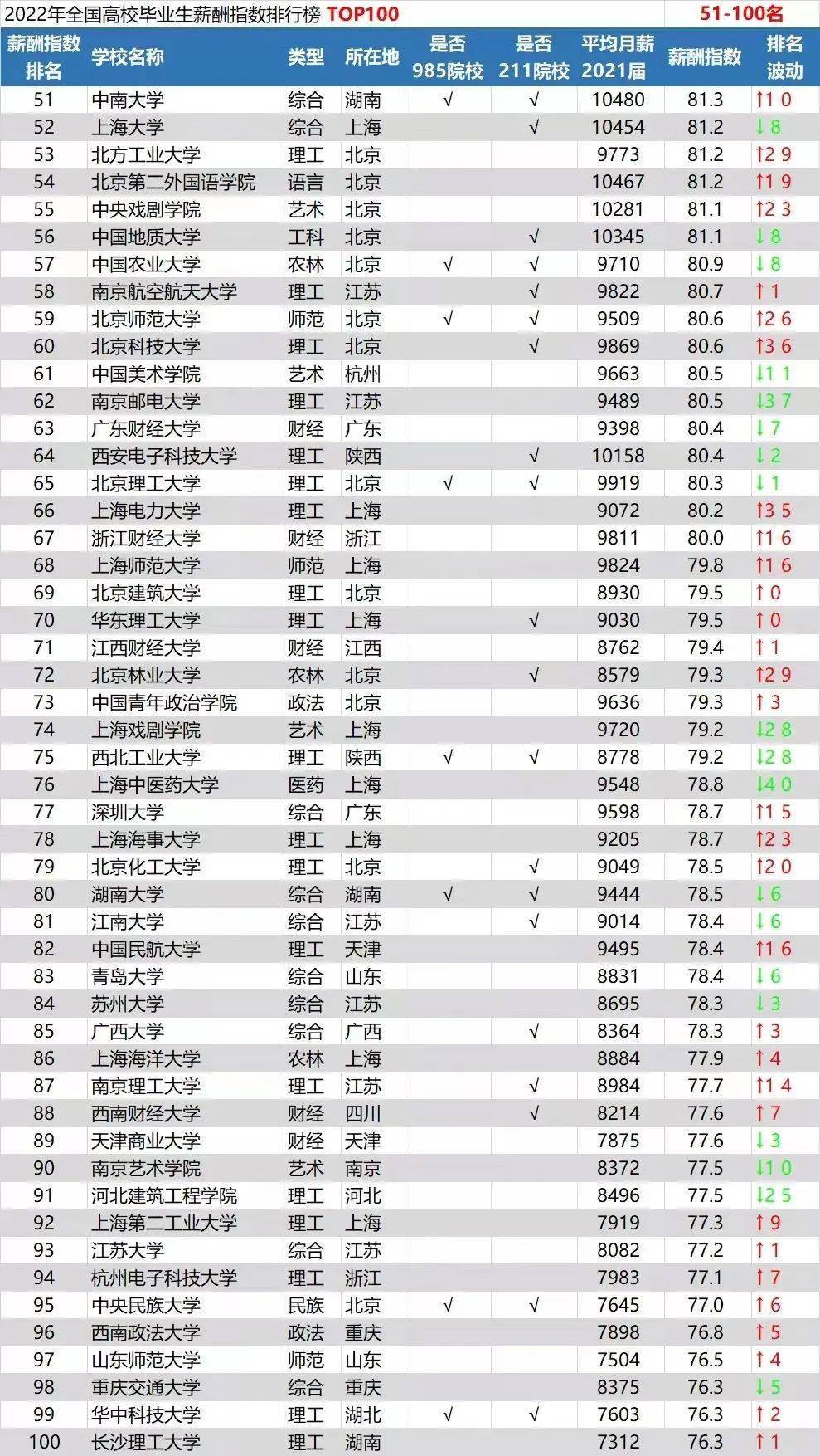 211毕业生平均工资