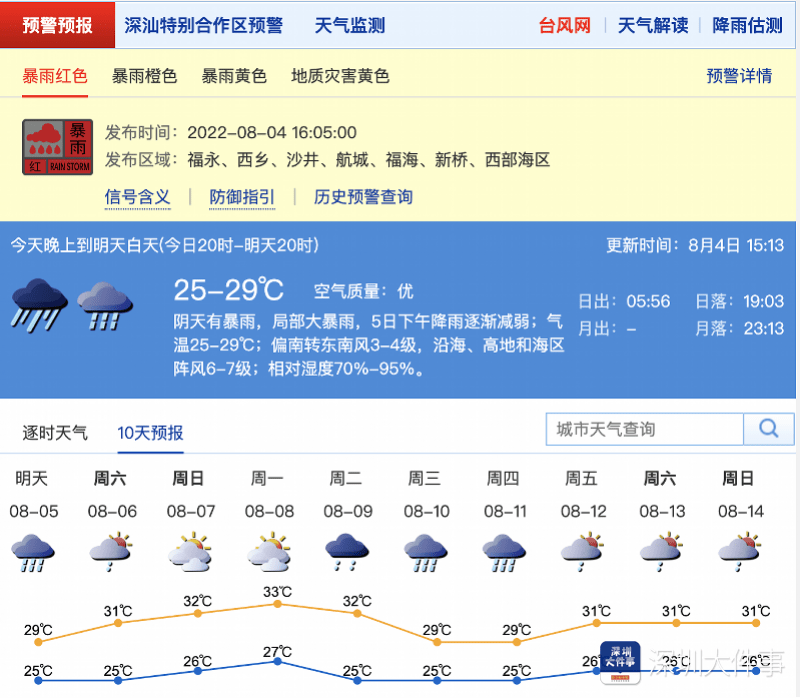 深圳红色暴雨预警生效中，全市未出现人员伤亡、城市运行平稳