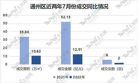 通过上述同比图可以看出，2021年7月份，通州区共计成交6宗经营性建设用地