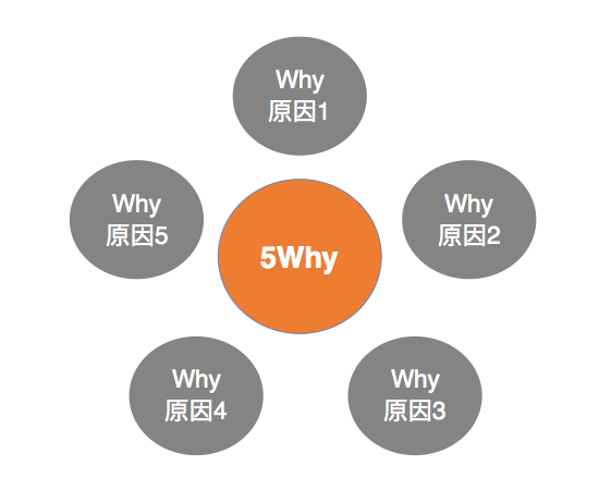 而"5why分析法"是利用好奇心处理问题的其中一种方法.