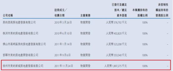 美的置业子公司徐州违法被罚 未经批准占用集体土地