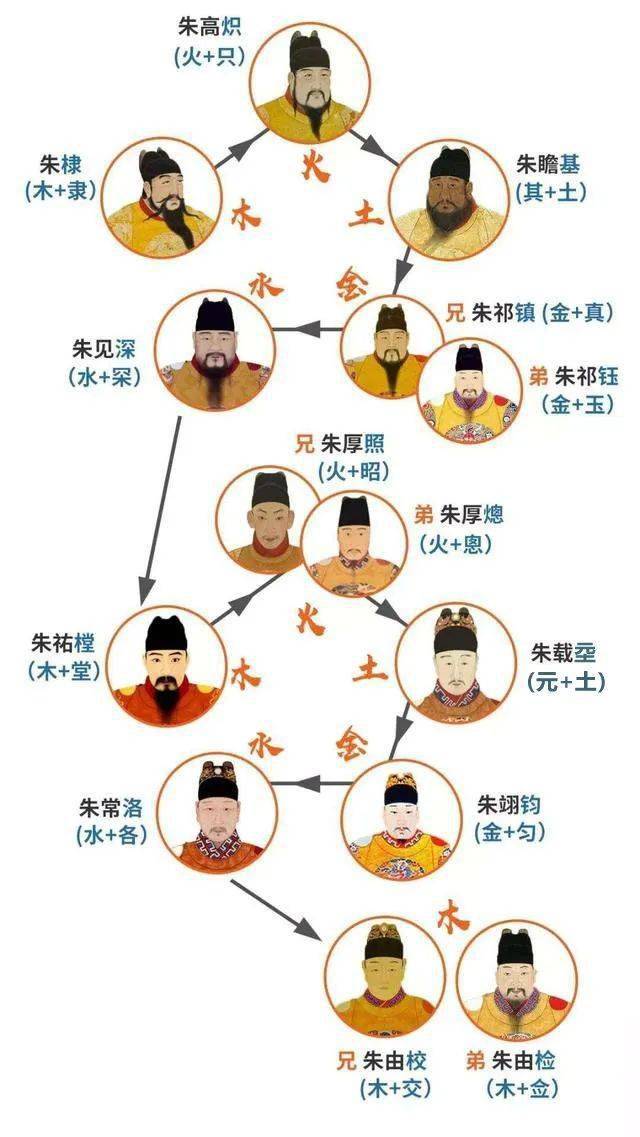 明郑王世系图图片