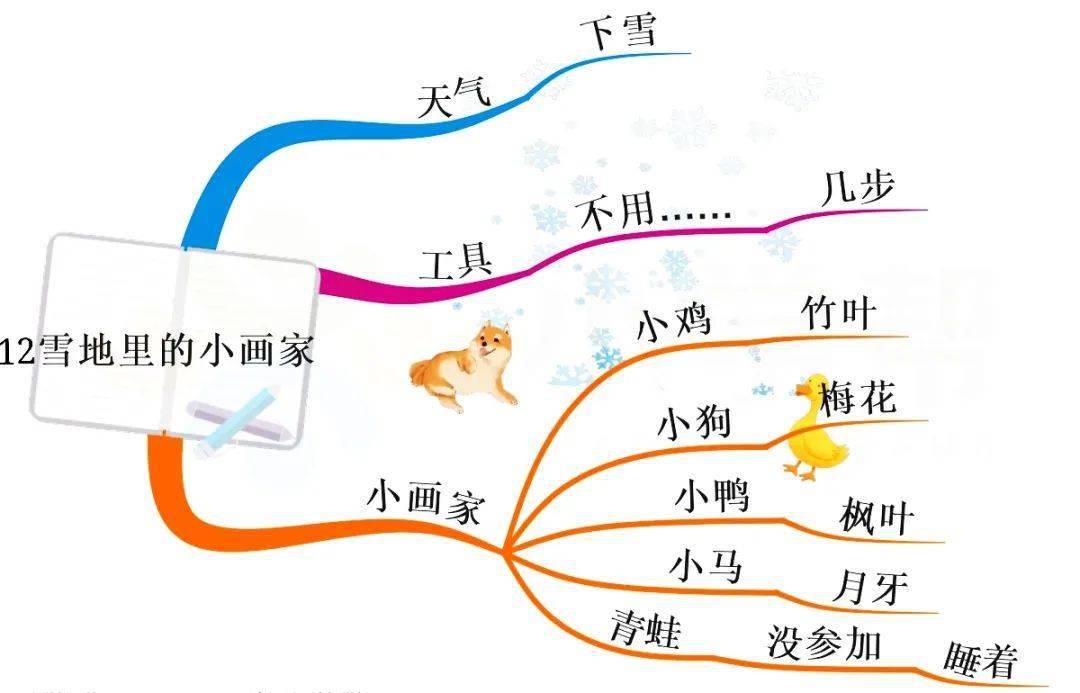 统编版语文一年级上全册课文思维导图