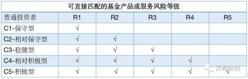 基金风险等级