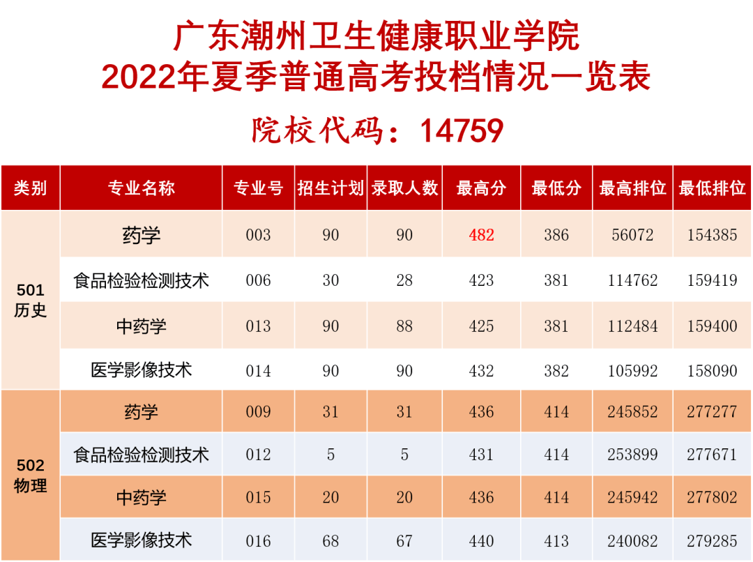 學院茂名職業技術學院今天,為大家帶來5校2022高考本科批次各專業錄取