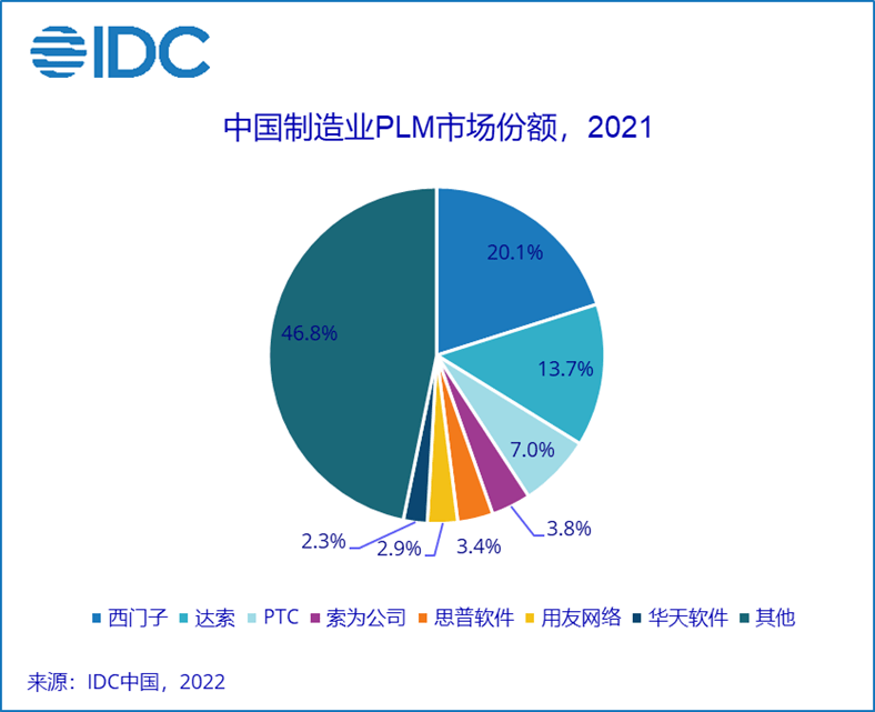 其中,西門子依靠其長久以來在中國工業領域形成的整體影響力,憑藉