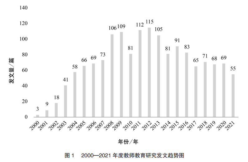 21世纪以来我国教师教育研究的文献计量分析