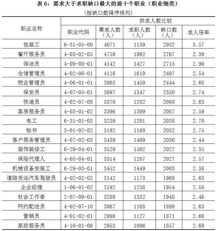 2022年第二季度广西壮族自治区人力资源市场供求状况数据出炉BOB全站(图2)
