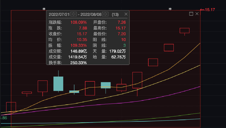 沾上芯片，就暴涨超100%！交易所关注函来了