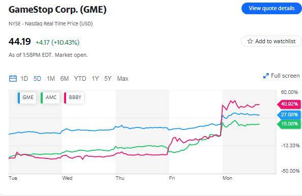 散户抱团股卷土重来！BBBY盘中涨超60% GME和AMC涨超10%