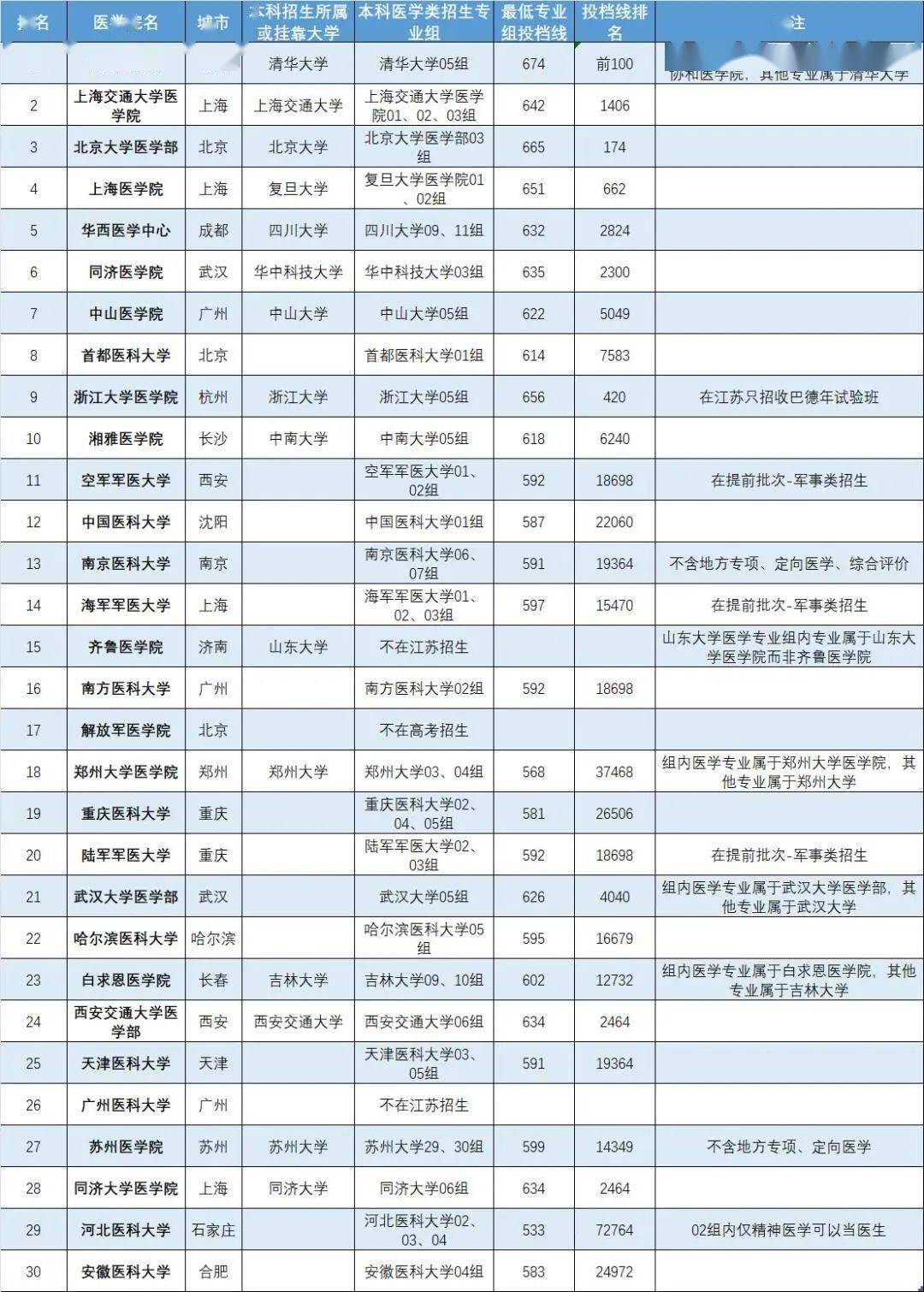 医学专业排名_医学学制选择_口腔医学专业排名