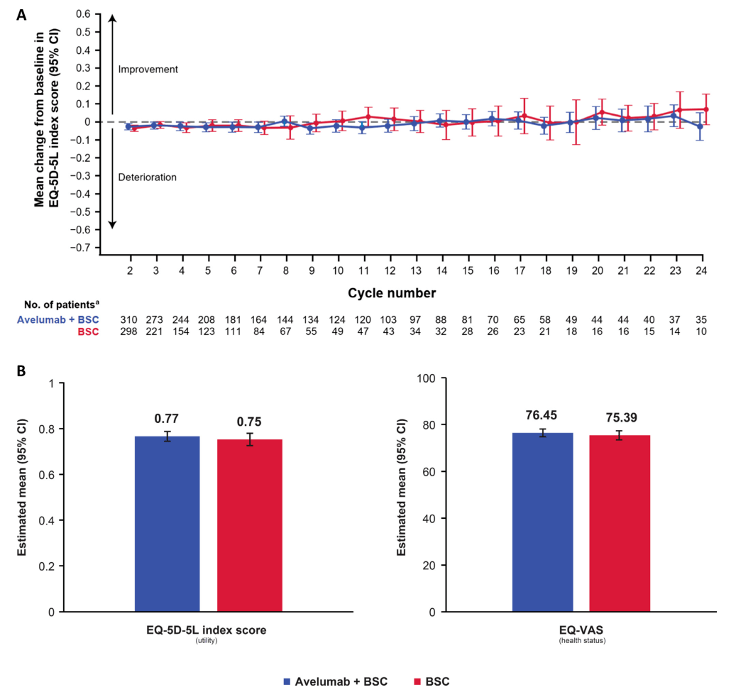 JAVELIN Bladder 100试验的患者报告结局公布_阿维鲁_研究_治疗