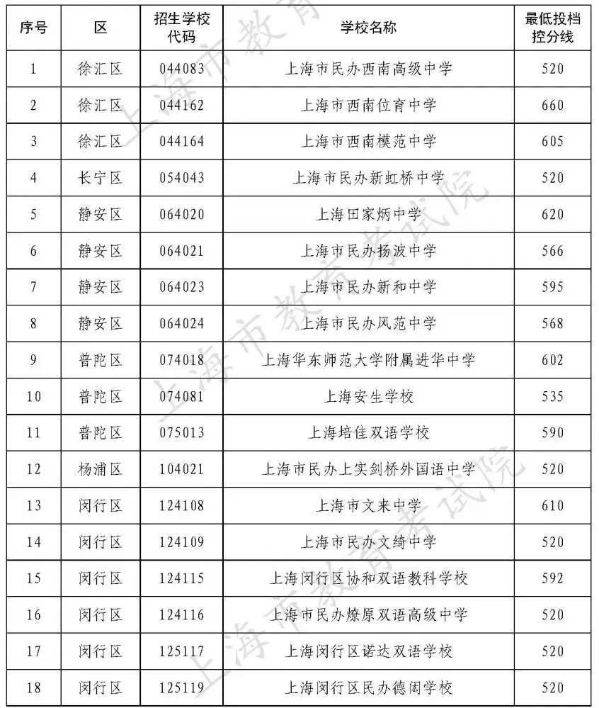 22年上海中考分数线汇总 16区民办高中最低投档控制分数线 数学 宝山 前路