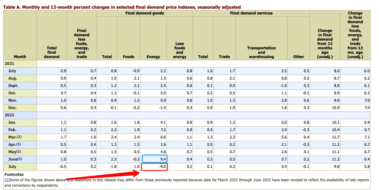 能源项带动美国PPI环比小幅下降长期通胀压力犹存_搜狐网
