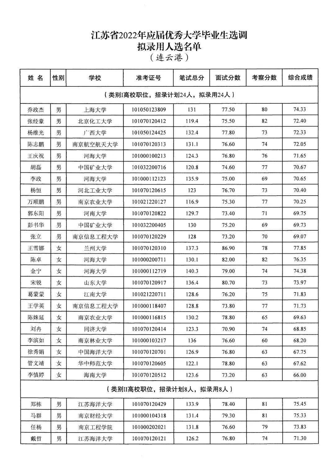 【选调动态】江苏省2022年应届优秀大学毕业生选调拟录用人选公示