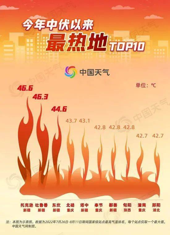 41℃的四川上不了最热榜！到底还要热多久？