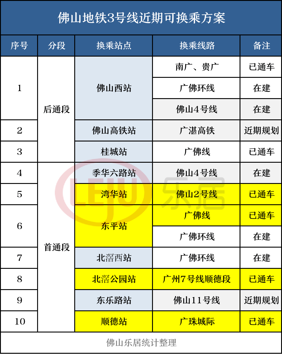 同时也是佛山最长的地铁线,南起顺德客运港站,北至科技学院站,线路长