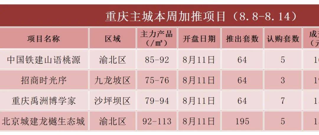 开盘快讯|推出387套成交20套，重庆楼市“淡季”还将持续多久？_项目_洋房_建筑体