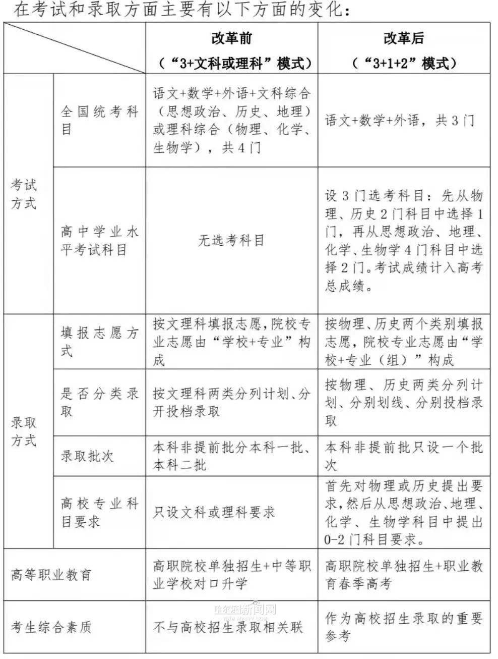 24年起 我省高考使用全国卷 不分文理科 22级高一新生 黑龙江 3 1 2 新高考你了解多少 科目 考生 考试