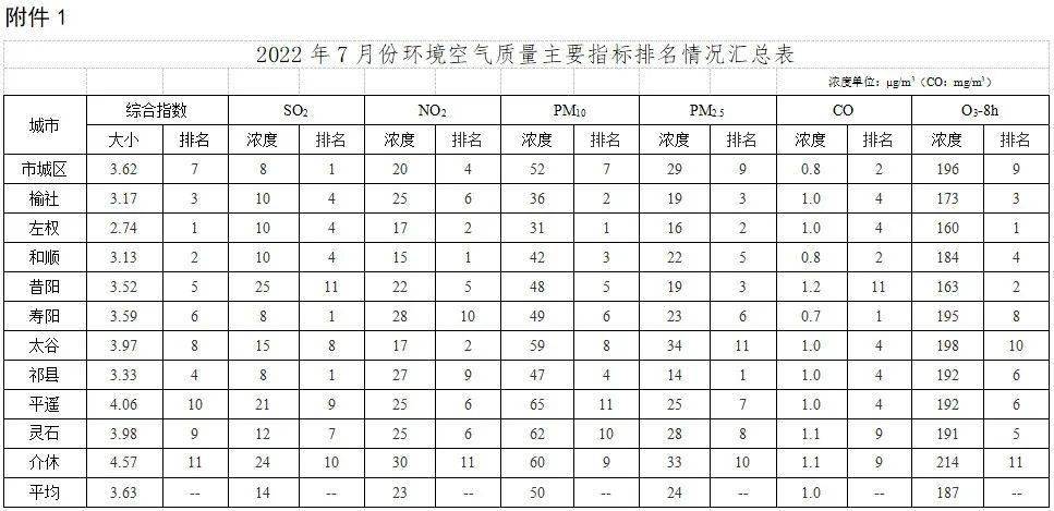 市)中,左權,榆社,和順,昔陽,市城區5個縣(區,市)空氣質量綜合指數低於