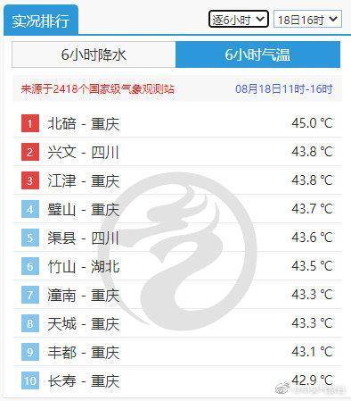 45℃！重庆北碚创造高温新纪录