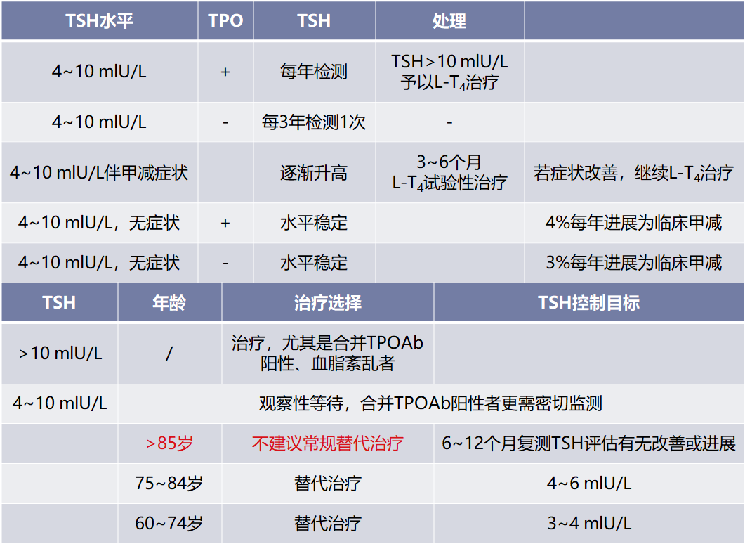 甲減和亞臨床甲減患病率隨年齡增加02甲減分類除了原發性和繼發性甲減