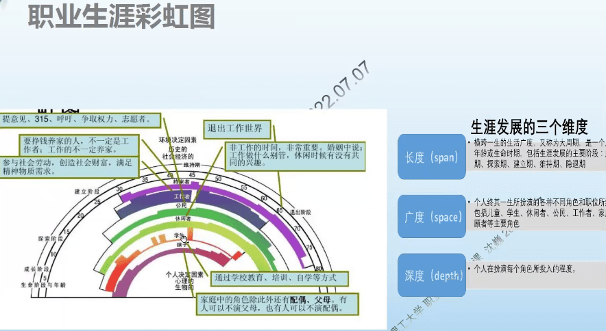 在目标设定部分,沈巍建议同学们尝试绘制自己的职业生涯彩虹图,关注六