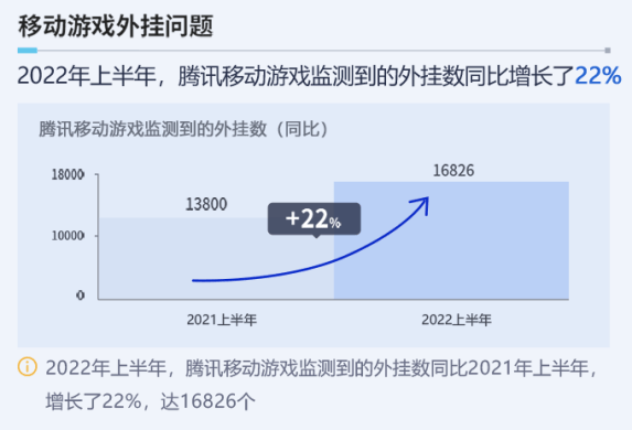 腾讯：上半年监测到的端游、移动游戏外挂数量同比增长均超 20%