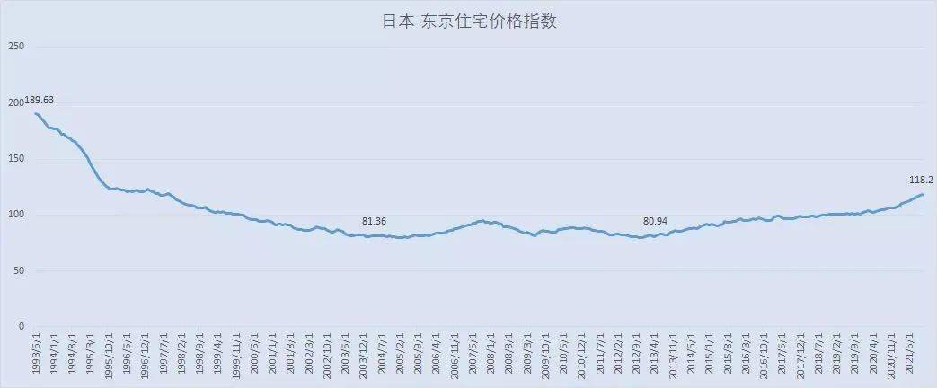 日本房价走势图东京图片