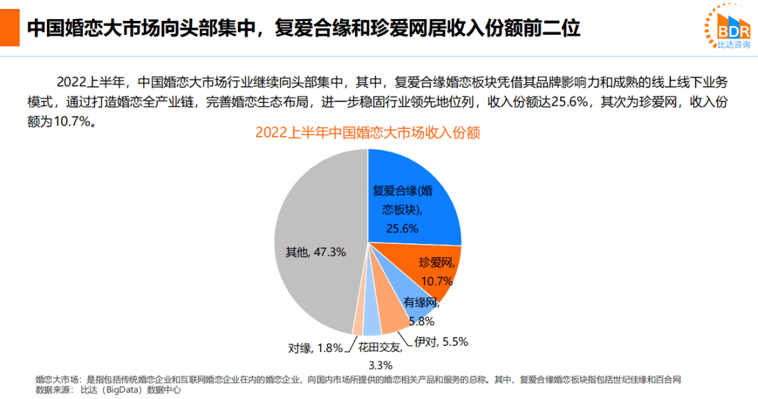 《2022上半年中国互联网婚恋交友市场研究报告：复爱合缘稳居行业首位》