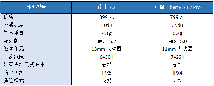 南卡和声阔真无线降噪耳机哪款更好?南卡和声阔蓝牙耳机测评