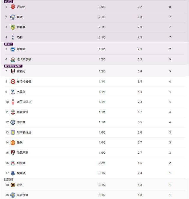 原创神奇的英超积分榜：上半区仅森林2个欧冠，下半区12个欧冠