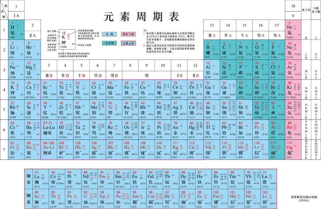 【化學課】元素週期表裡的常識_主族_金屬_什麼