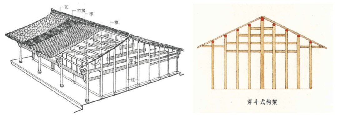 穿斗式木构架示意图(2 抬梁式木构架①柱上搁置梁头,梁头上搁置檩条