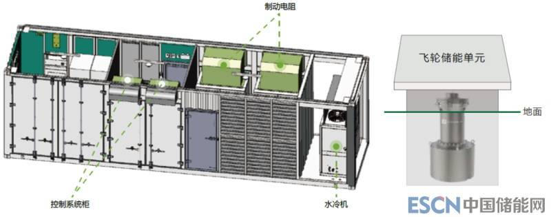 国电投坎德拉飞轮储能系统控制系统预制舱和飞轮储能单