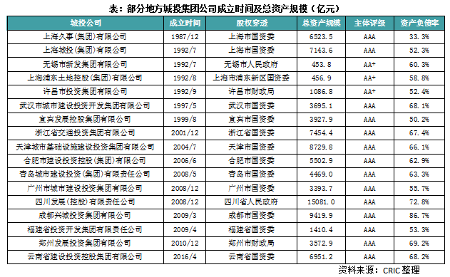 城投平台类企业频繁拿地是捡漏还是托底?_公司_投资_地方