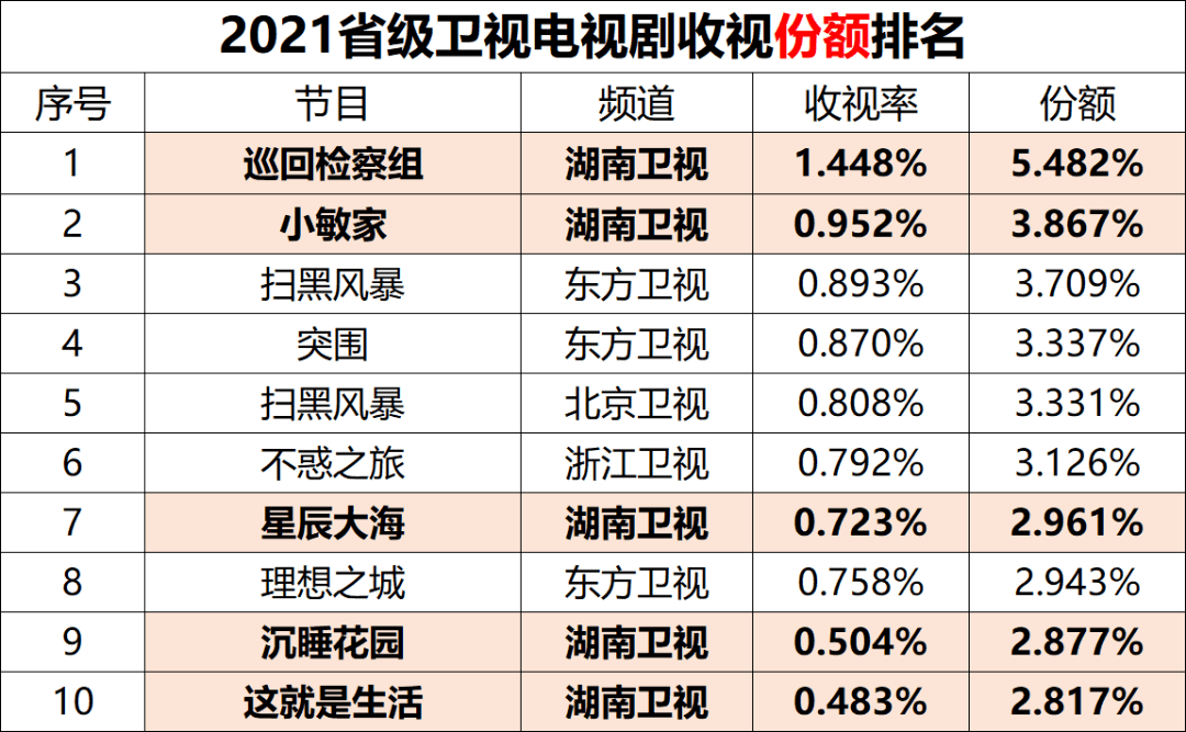 在2021年省级卫视份额top10的电视剧中,有一半来自于湖南卫视