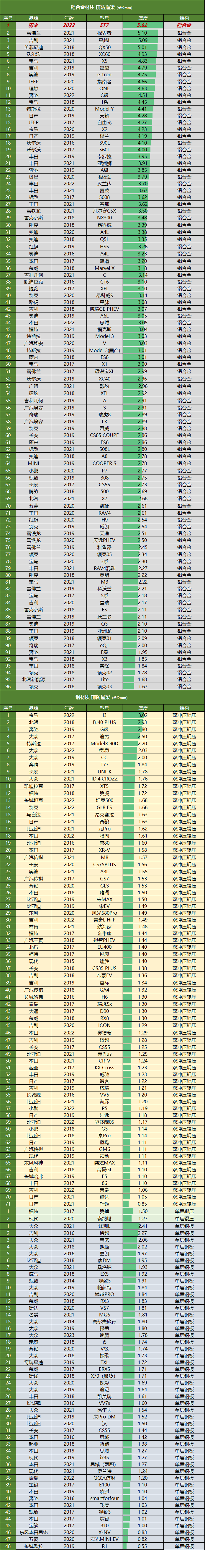 怎么给aj消毒真猛！目前最厚防撞梁，没有之一_https://www.jmylbn.com_新闻资讯_第14张