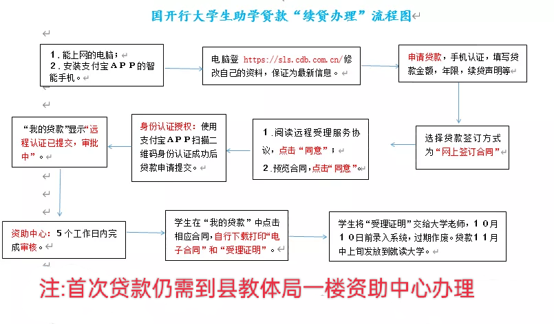 磁县大学生,国家开发银行生源地信用助学贷款申请开始啦!