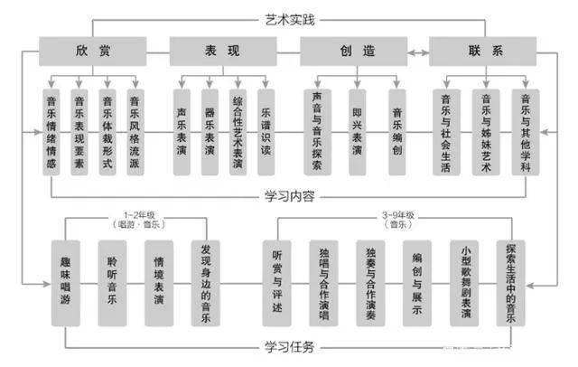 教育部"2022新课标"明确音乐,美术主线地位,美术素养或成必修!