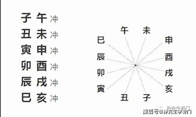 八字命理进阶知识⑦——地支相冲_手机搜狐网