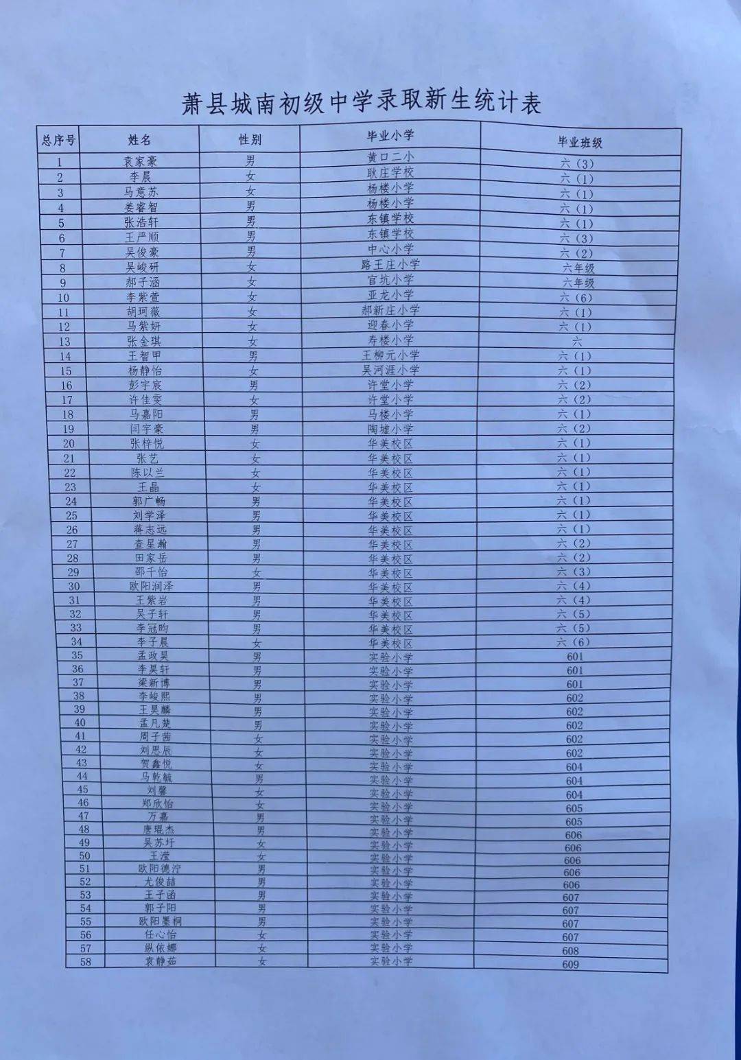 萧县2022年城南,城东初中"小升初"部分录取名单!_大图_图片_统计表