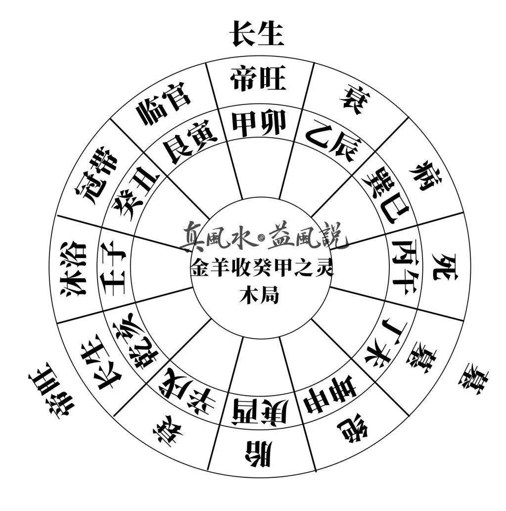 "庚丁坤上是黄泉"."庚丁",是指"庚丁"之局,即是金局.