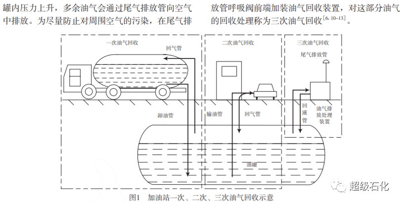 中石化sei专家分享我国加油站三次油气回收现状与技术展望!