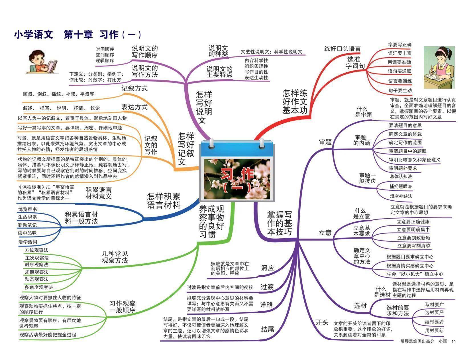 小學語文第八章口語交際思維導圖小學語文第八章口語交際思維導圖小學