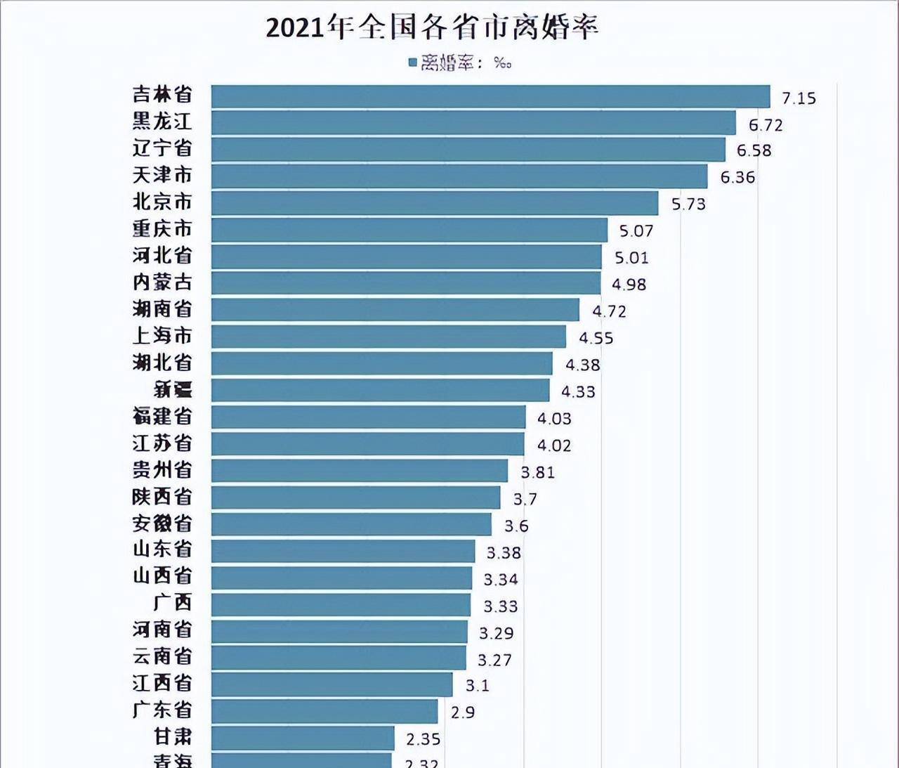 15‰,6.72‰,6.58‰,天津市离婚率高达6.36‰,位居全国第四.