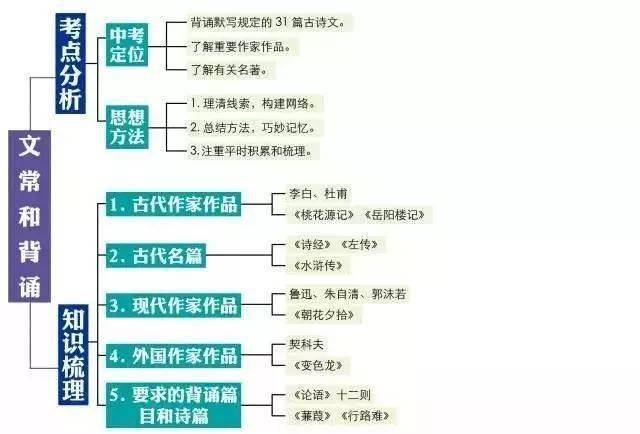 初中語文 整理編輯值得收藏基礎字詞(思維導圖)初中語文知識系統梳理