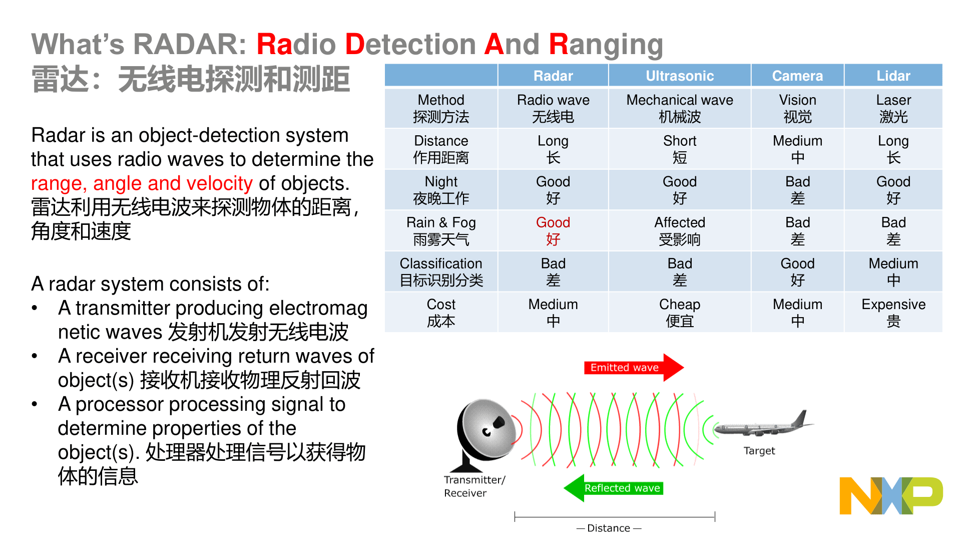 新形势下毫米波雷达的发展趋势分析附下载)_搜狐网